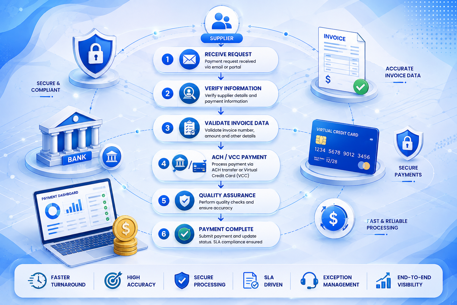 Payment Operations Support